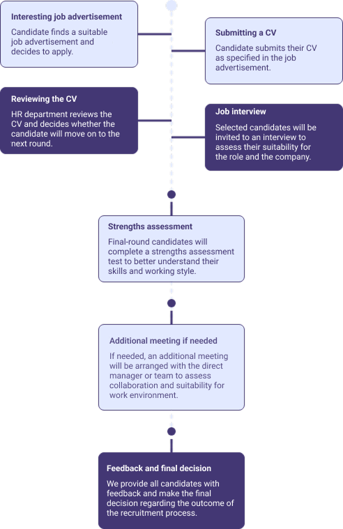 Application Process